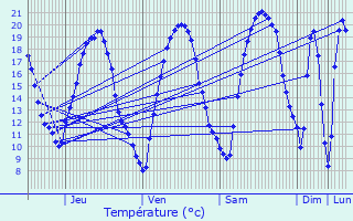 Graphique des tempratures prvues pour Mouroux