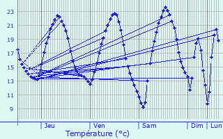 Graphique des tempratures prvues pour Mont-sur-Meurthe