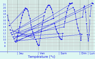 Graphique des tempratures prvues pour Le Pecq