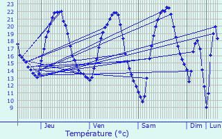 Graphique des tempratures prvues pour Merviller