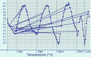 Graphique des tempratures prvues pour Hablainville