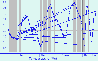 Graphique des tempratures prvues pour Le Chteau-d