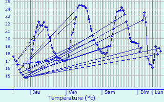 Graphique des tempratures prvues pour Grasse