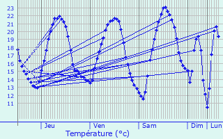 Graphique des tempratures prvues pour Uttenhoffen