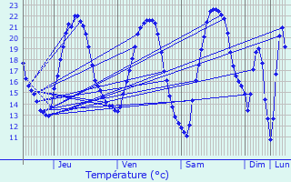 Graphique des tempratures prvues pour Monswiller