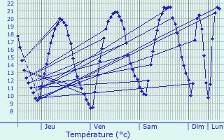 Graphique des tempratures prvues pour Le Vsinet