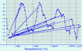 Graphique des tempratures prvues pour Cassagnas