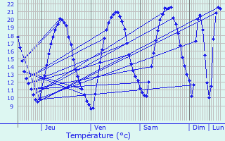 Graphique des tempratures prvues pour Chatou