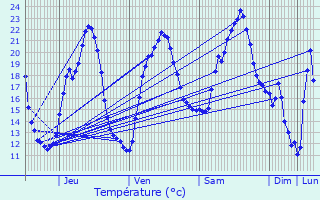 Graphique des tempratures prvues pour gletons