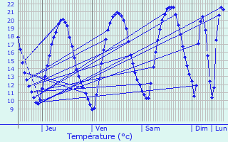 Graphique des tempratures prvues pour L