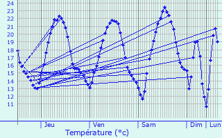 Graphique des tempratures prvues pour Riedseltz