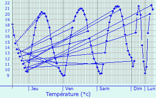 Graphique des tempratures prvues pour La Chapelle-sur-Erdre