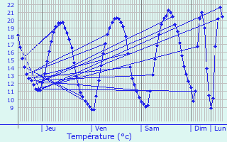 Graphique des tempratures prvues pour Me