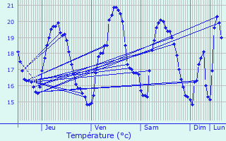 Graphique des tempratures prvues pour Beausoleil