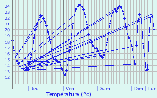 Graphique des tempratures prvues pour Sablonceaux