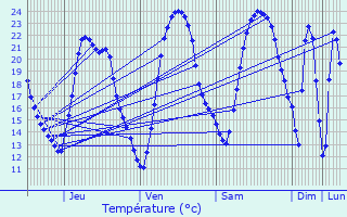 Graphique des tempratures prvues pour Bourgneuf