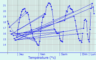 Graphique des tempratures prvues pour La Trinit