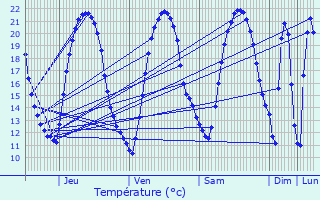 Graphique des tempratures prvues pour Breuil-Barret