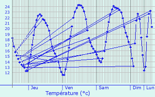 Graphique des tempratures prvues pour Landrais