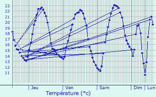 Graphique des tempratures prvues pour Morschwiller