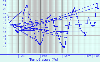 Graphique des tempratures prvues pour Tournon-sur-Rhne