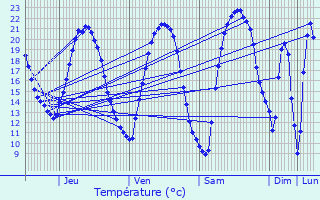 Graphique des tempratures prvues pour Sens