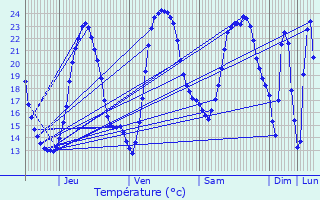 Graphique des tempratures prvues pour Chermignac