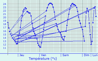 Graphique des tempratures prvues pour Bouhet