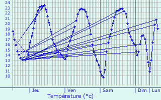 Graphique des tempratures prvues pour Obernai