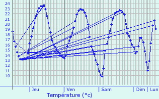 Graphique des tempratures prvues pour Gertwiller