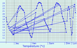 Graphique des tempratures prvues pour Vouh