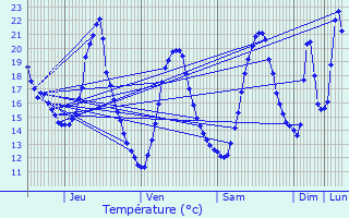 Graphique des tempratures prvues pour Valaurie