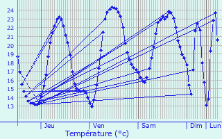 Graphique des tempratures prvues pour Montpellier-de-Mdillan