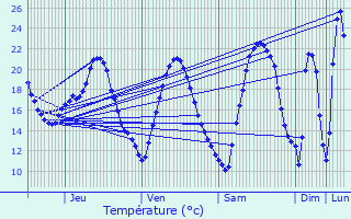 Graphique des tempratures prvues pour La Tour-d