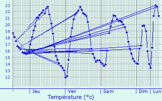 Graphique des tempratures prvues pour Mouans-Sartoux