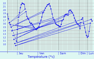 Graphique des tempratures prvues pour Champagnole