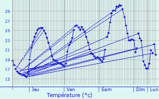 Graphique des tempratures prvues pour Roquefort-la-Bdoule