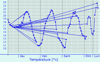 Graphique des tempratures prvues pour Barbaste