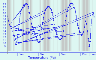 Graphique des tempratures prvues pour Semur-en-Auxois