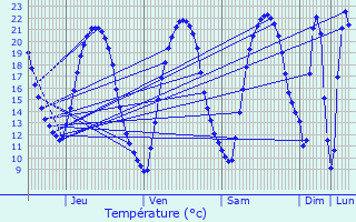 Graphique des tempratures prvues pour couflant