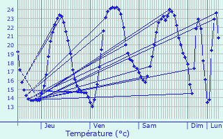 Graphique des tempratures prvues pour Cozes