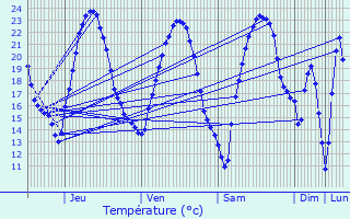 Graphique des tempratures prvues pour Breuschwickersheim