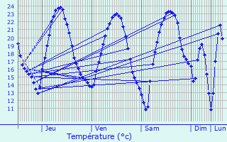 Graphique des tempratures prvues pour Kolbsheim