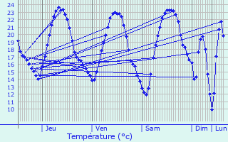 Graphique des tempratures prvues pour Stattmatten