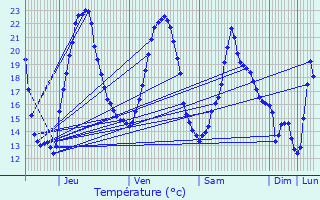 Graphique des tempratures prvues pour Bethonvilliers