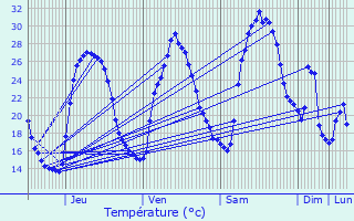 Graphique des tempratures prvues pour Peypin