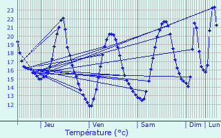 Graphique des tempratures prvues pour Tulette