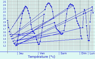 Graphique des tempratures prvues pour Poursay-Garnaud