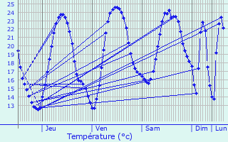 Graphique des tempratures prvues pour Aujac