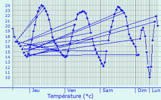 Graphique des tempratures prvues pour Gambsheim